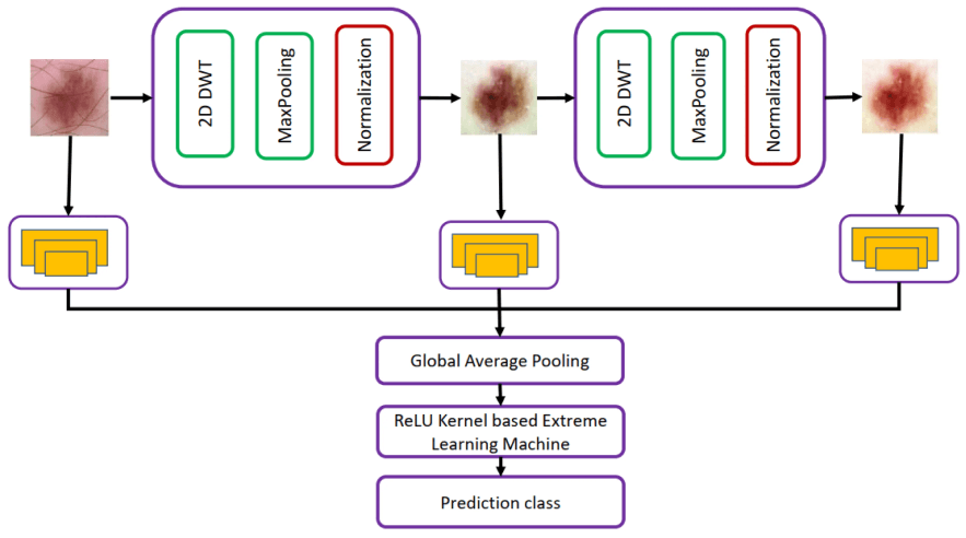 Deep learning system architecture diagram